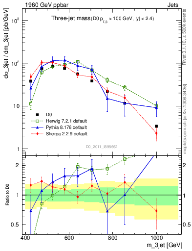 Plot of jjj.m in 1960 GeV ppbar collisions