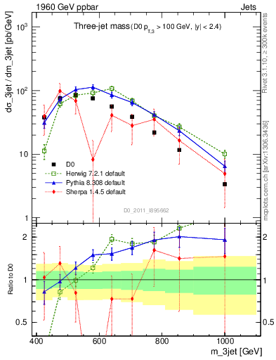 Plot of jjj.m in 1960 GeV ppbar collisions