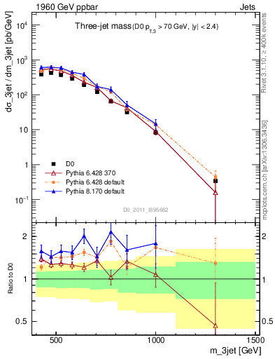 Plot of jjj.m in 1960 GeV ppbar collisions