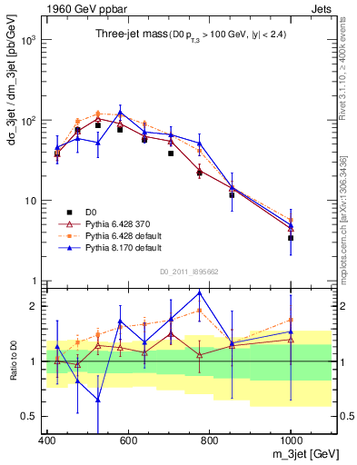 Plot of jjj.m in 1960 GeV ppbar collisions