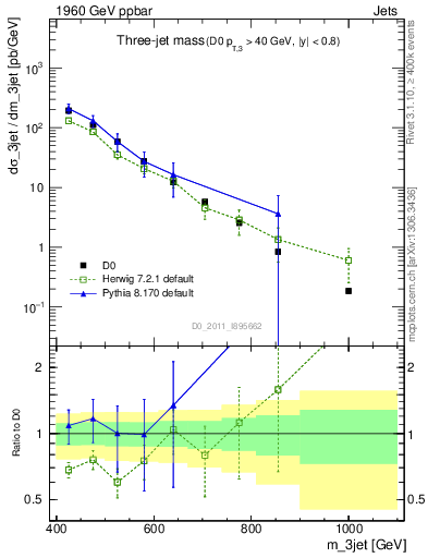 Plot of jjj.m in 1960 GeV ppbar collisions