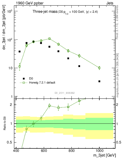 Plot of jjj.m in 1960 GeV ppbar collisions