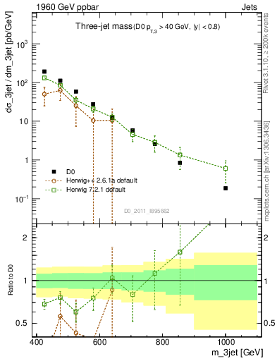 Plot of jjj.m in 1960 GeV ppbar collisions