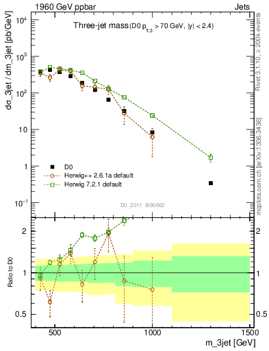 Plot of jjj.m in 1960 GeV ppbar collisions