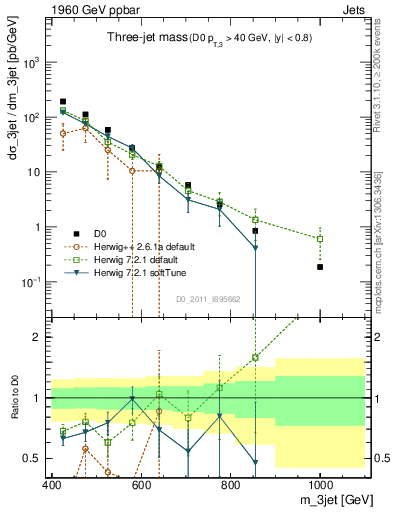 Plot of jjj.m in 1960 GeV ppbar collisions
