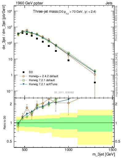 Plot of jjj.m in 1960 GeV ppbar collisions