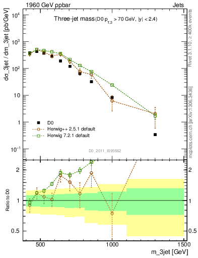 Plot of jjj.m in 1960 GeV ppbar collisions