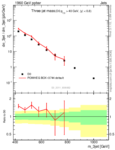 Plot of jjj.m in 1960 GeV ppbar collisions