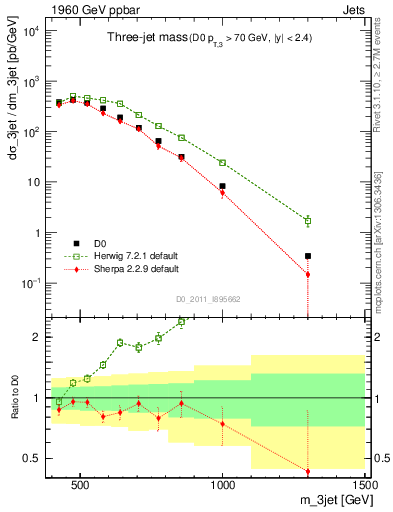 Plot of jjj.m in 1960 GeV ppbar collisions