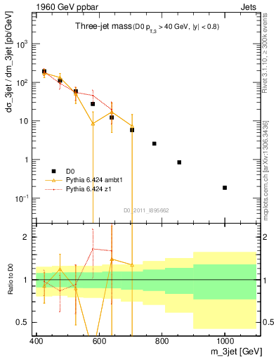 Plot of jjj.m in 1960 GeV ppbar collisions