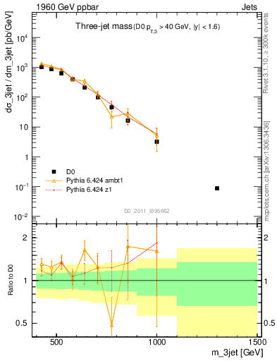 Plot of jjj.m in 1960 GeV ppbar collisions