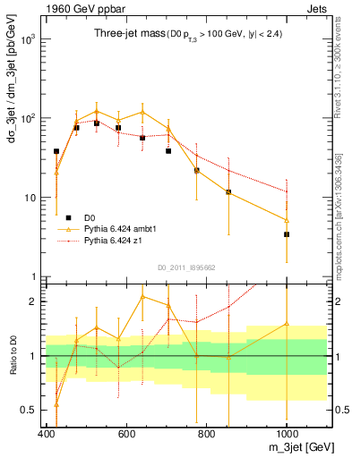 Plot of jjj.m in 1960 GeV ppbar collisions