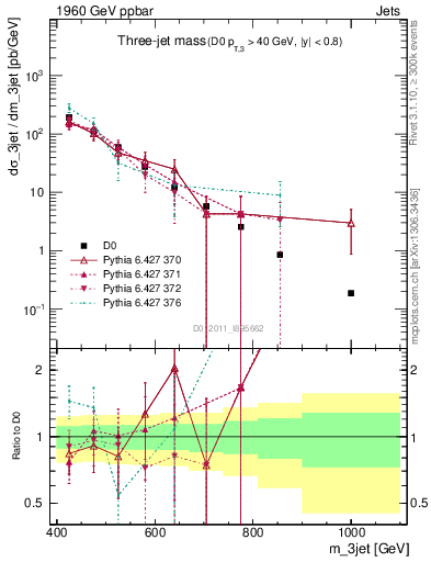 Plot of jjj.m in 1960 GeV ppbar collisions