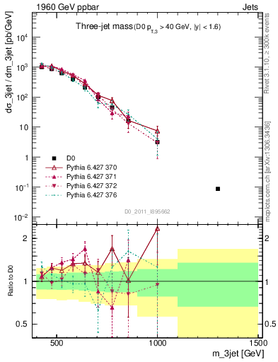 Plot of jjj.m in 1960 GeV ppbar collisions