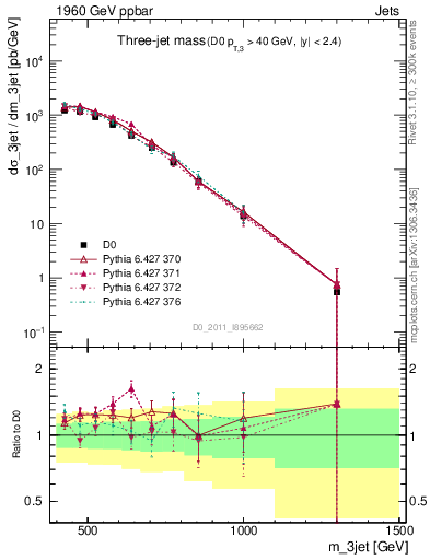Plot of jjj.m in 1960 GeV ppbar collisions