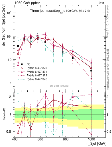 Plot of jjj.m in 1960 GeV ppbar collisions