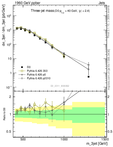 Plot of jjj.m in 1960 GeV ppbar collisions