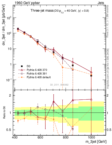 Plot of jjj.m in 1960 GeV ppbar collisions