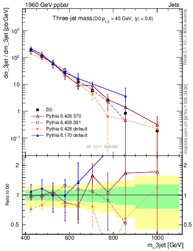 Plot of jjj.m in 1960 GeV ppbar collisions