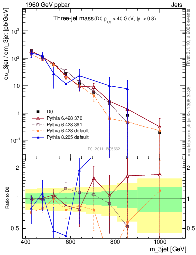 Plot of jjj.m in 1960 GeV ppbar collisions