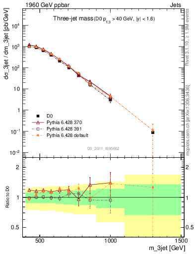 Plot of jjj.m in 1960 GeV ppbar collisions