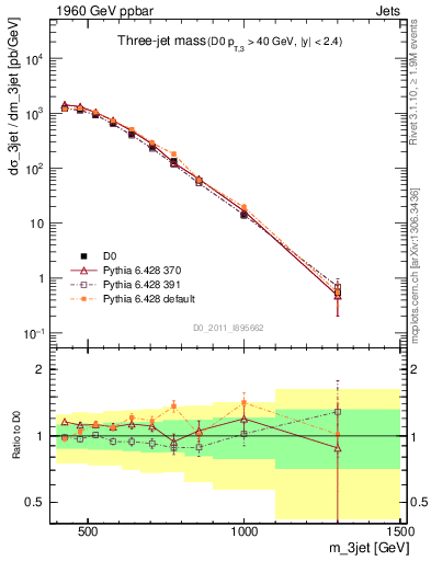 Plot of jjj.m in 1960 GeV ppbar collisions