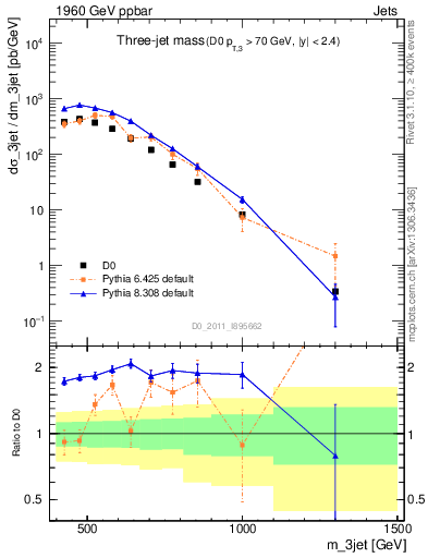 Plot of jjj.m in 1960 GeV ppbar collisions