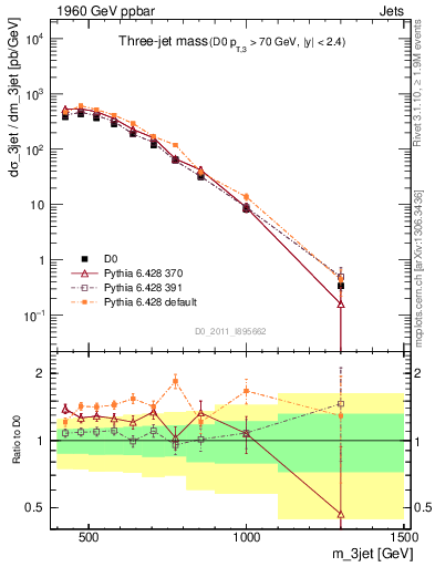 Plot of jjj.m in 1960 GeV ppbar collisions