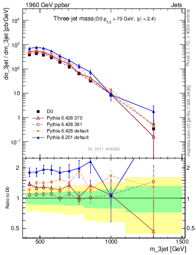 Plot of jjj.m in 1960 GeV ppbar collisions