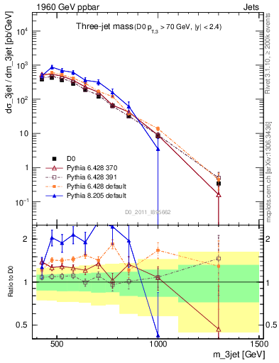 Plot of jjj.m in 1960 GeV ppbar collisions