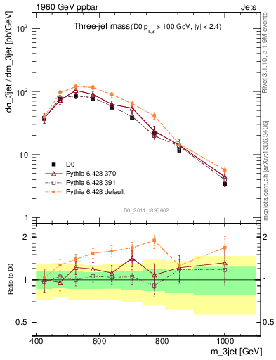Plot of jjj.m in 1960 GeV ppbar collisions