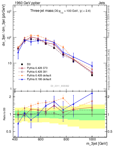 Plot of jjj.m in 1960 GeV ppbar collisions