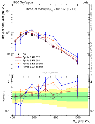 Plot of jjj.m in 1960 GeV ppbar collisions