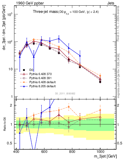 Plot of jjj.m in 1960 GeV ppbar collisions