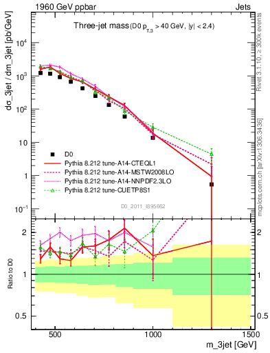 Plot of jjj.m in 1960 GeV ppbar collisions