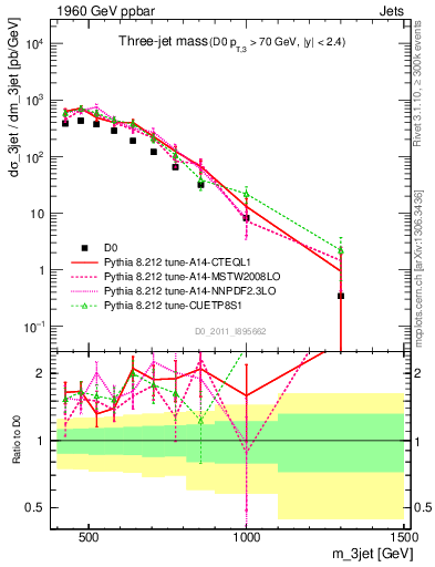 Plot of jjj.m in 1960 GeV ppbar collisions