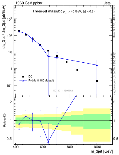 Plot of jjj.m in 1960 GeV ppbar collisions