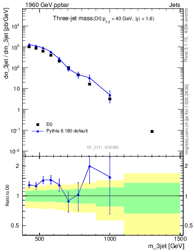 Plot of jjj.m in 1960 GeV ppbar collisions