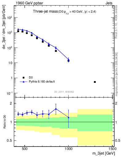 Plot of jjj.m in 1960 GeV ppbar collisions