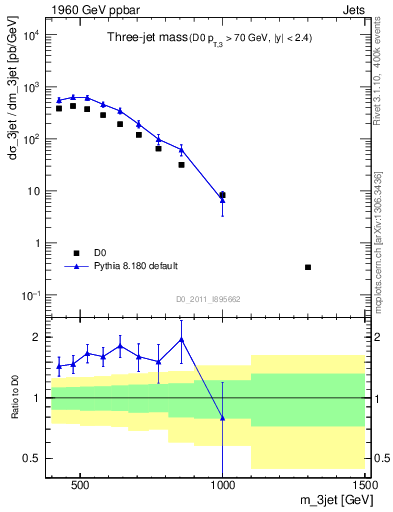 Plot of jjj.m in 1960 GeV ppbar collisions