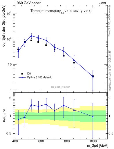 Plot of jjj.m in 1960 GeV ppbar collisions
