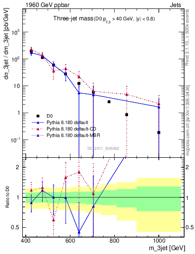 Plot of jjj.m in 1960 GeV ppbar collisions
