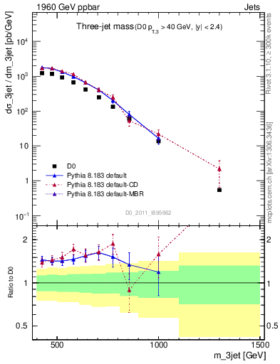 Plot of jjj.m in 1960 GeV ppbar collisions
