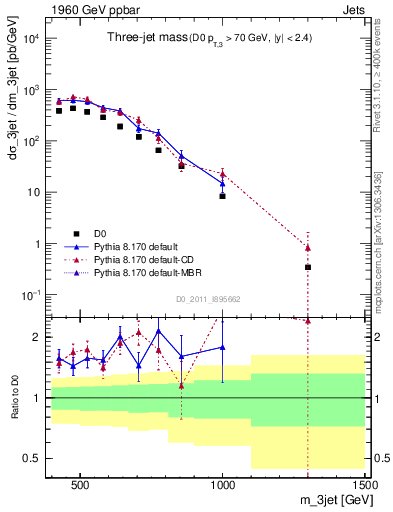 Plot of jjj.m in 1960 GeV ppbar collisions