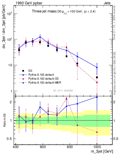 Plot of jjj.m in 1960 GeV ppbar collisions