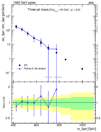 Plot of jjj.m in 1960 GeV ppbar collisions