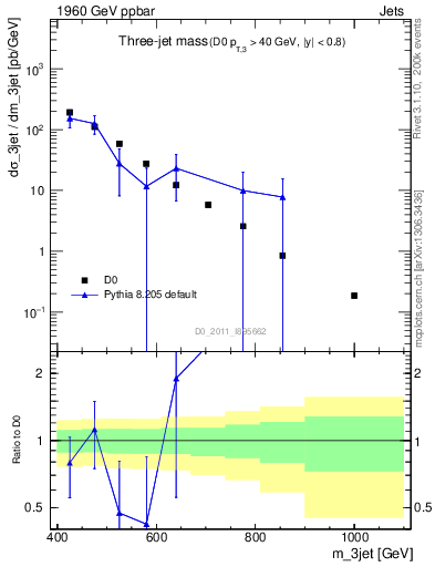 Plot of jjj.m in 1960 GeV ppbar collisions