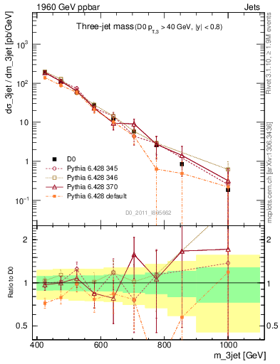 Plot of jjj.m in 1960 GeV ppbar collisions