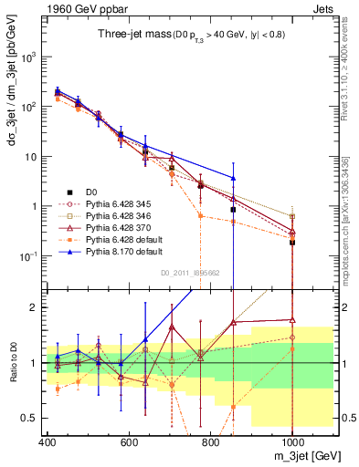 Plot of jjj.m in 1960 GeV ppbar collisions