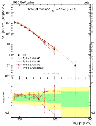 Plot of jjj.m in 1960 GeV ppbar collisions